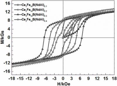 The Fabrication Technology Of Cerium Iron Boron Alloy Strip For Improving Coercivity And Magnetic En