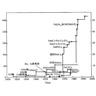 permanent magnet materials