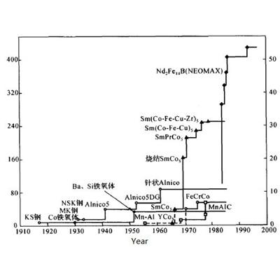 Types And Development Of Permanent Magnet Materials